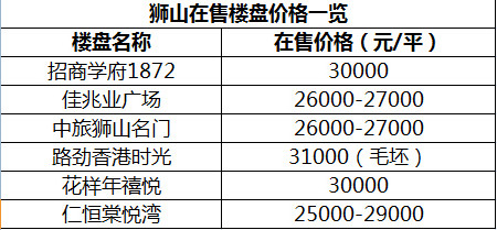 狮山最新房价动态及市场走势与影响因素深度解析