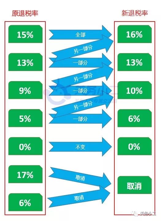 最新出口退税率调整及其影响分析