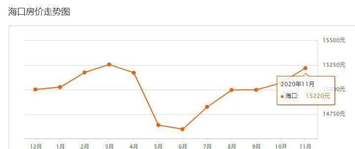海口最新房价走势解析